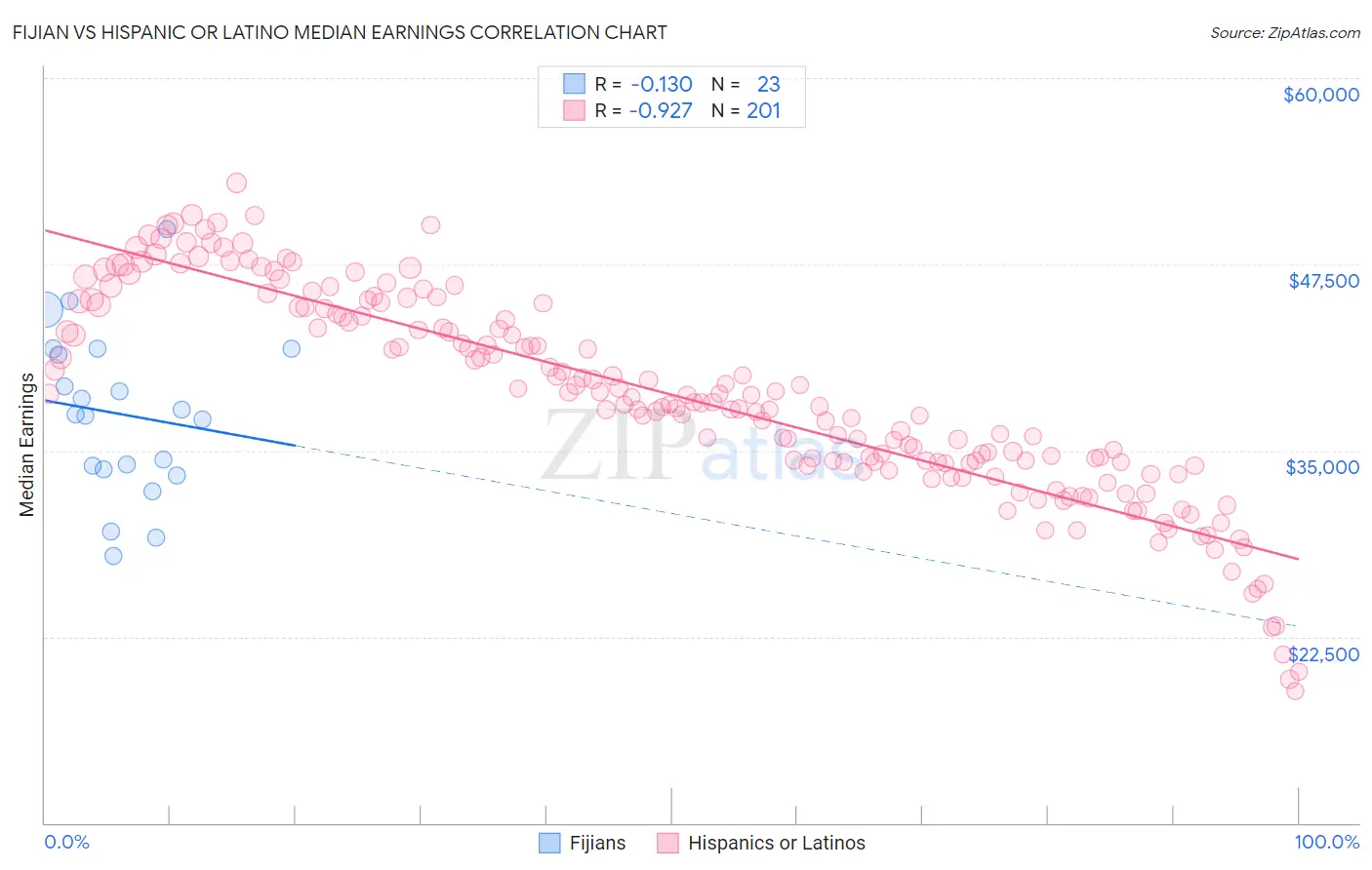 Fijian vs Hispanic or Latino Median Earnings
