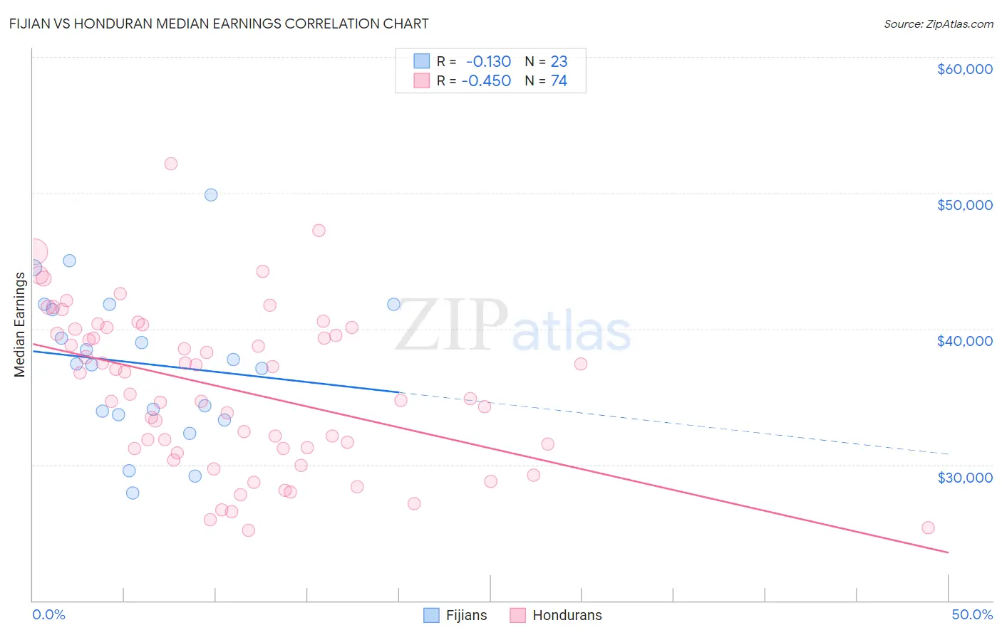 Fijian vs Honduran Median Earnings