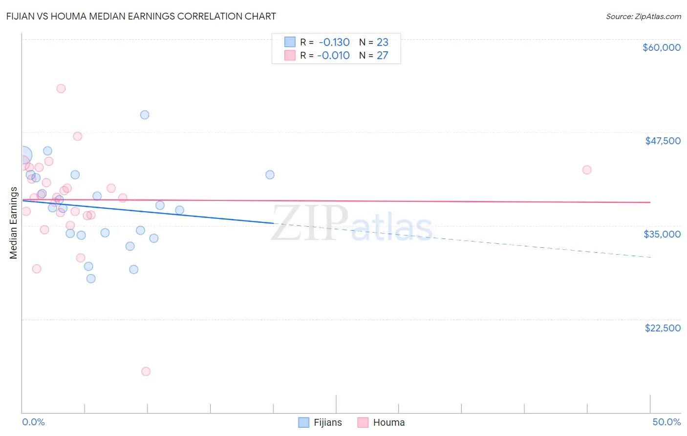 Fijian vs Houma Median Earnings