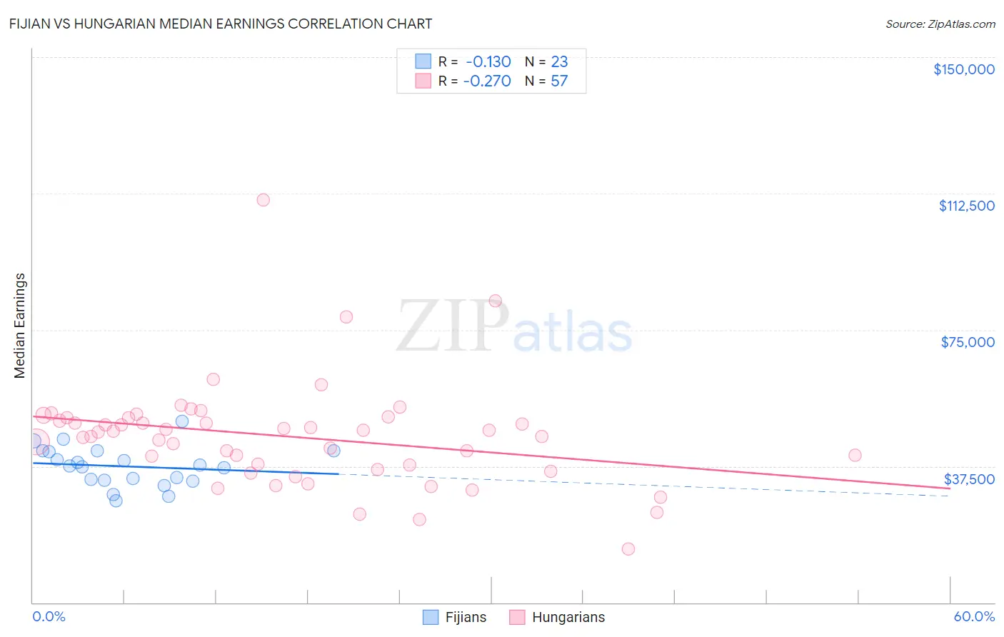 Fijian vs Hungarian Median Earnings