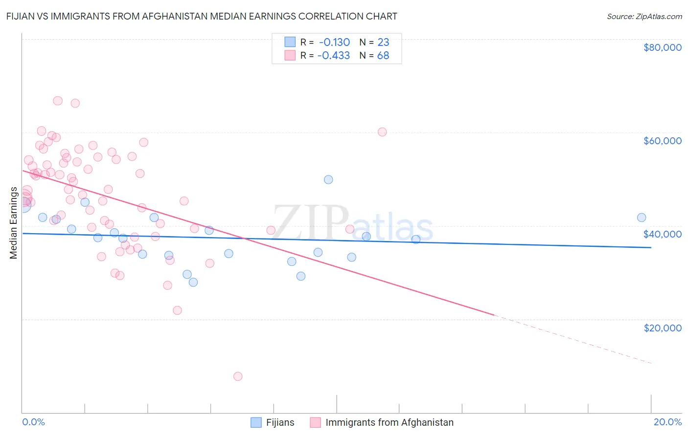 Fijian vs Immigrants from Afghanistan Median Earnings