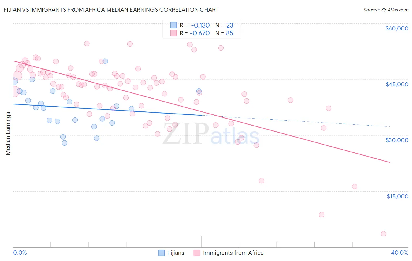 Fijian vs Immigrants from Africa Median Earnings