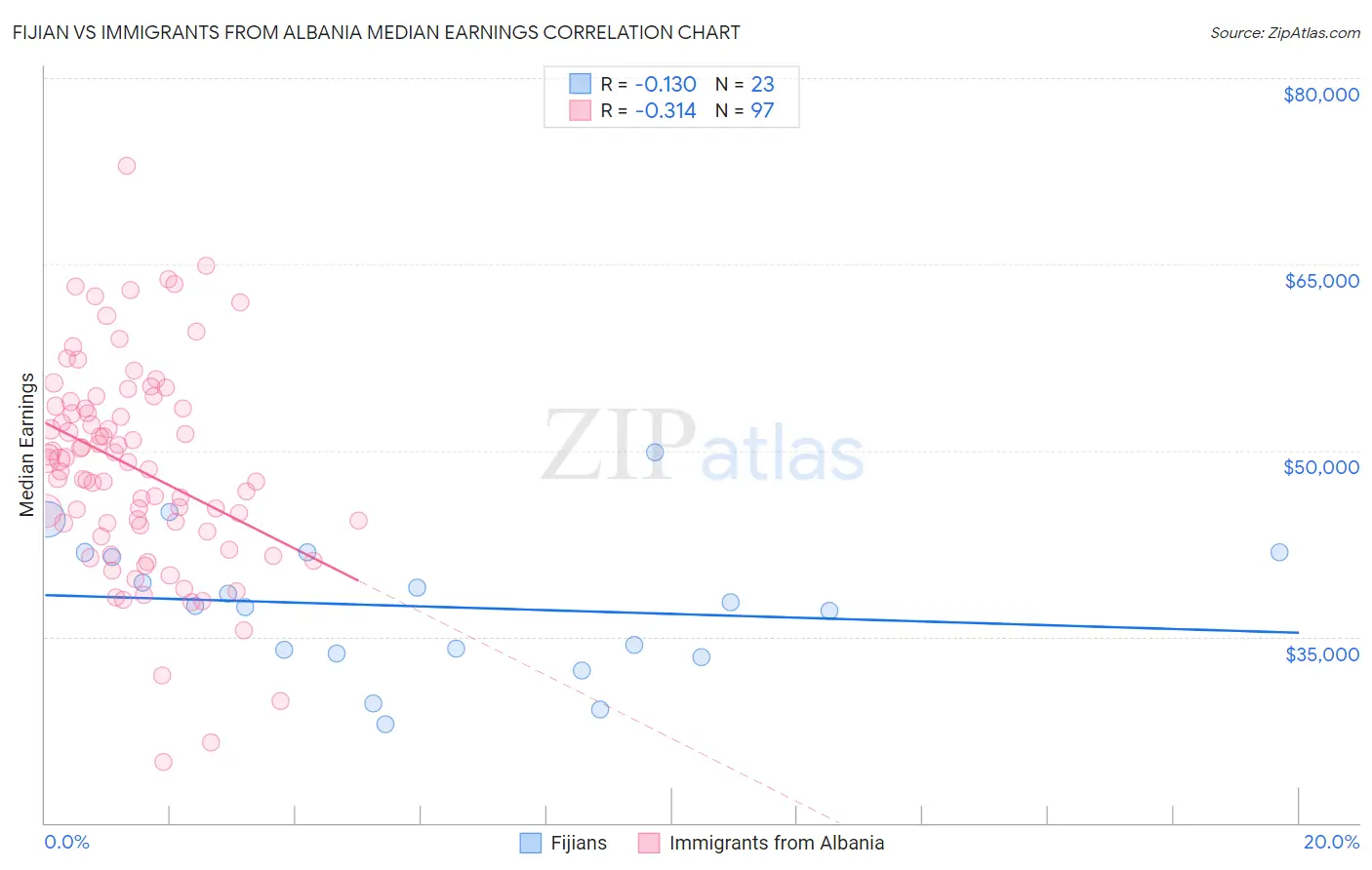 Fijian vs Immigrants from Albania Median Earnings