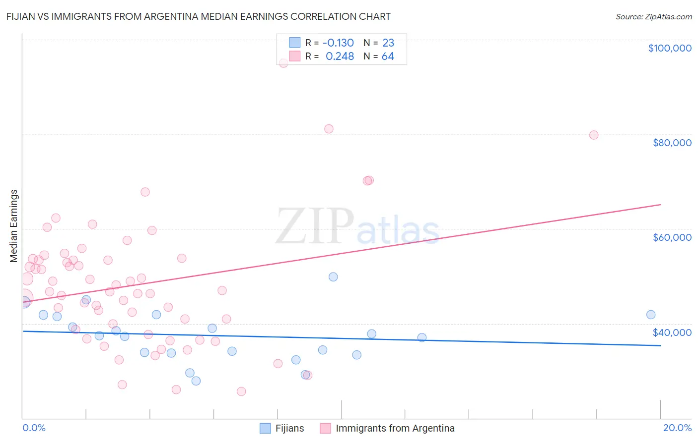Fijian vs Immigrants from Argentina Median Earnings