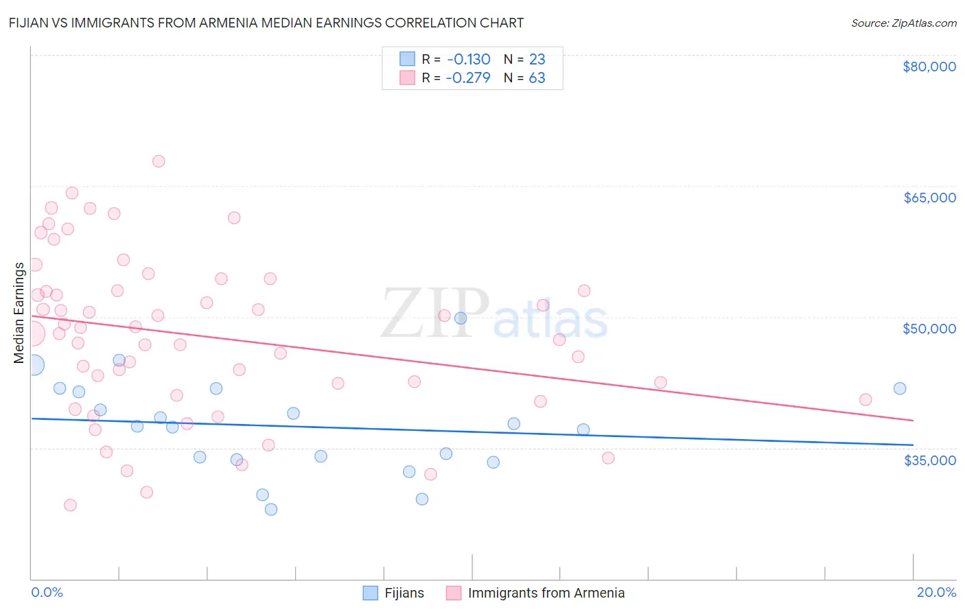 Fijian vs Immigrants from Armenia Median Earnings