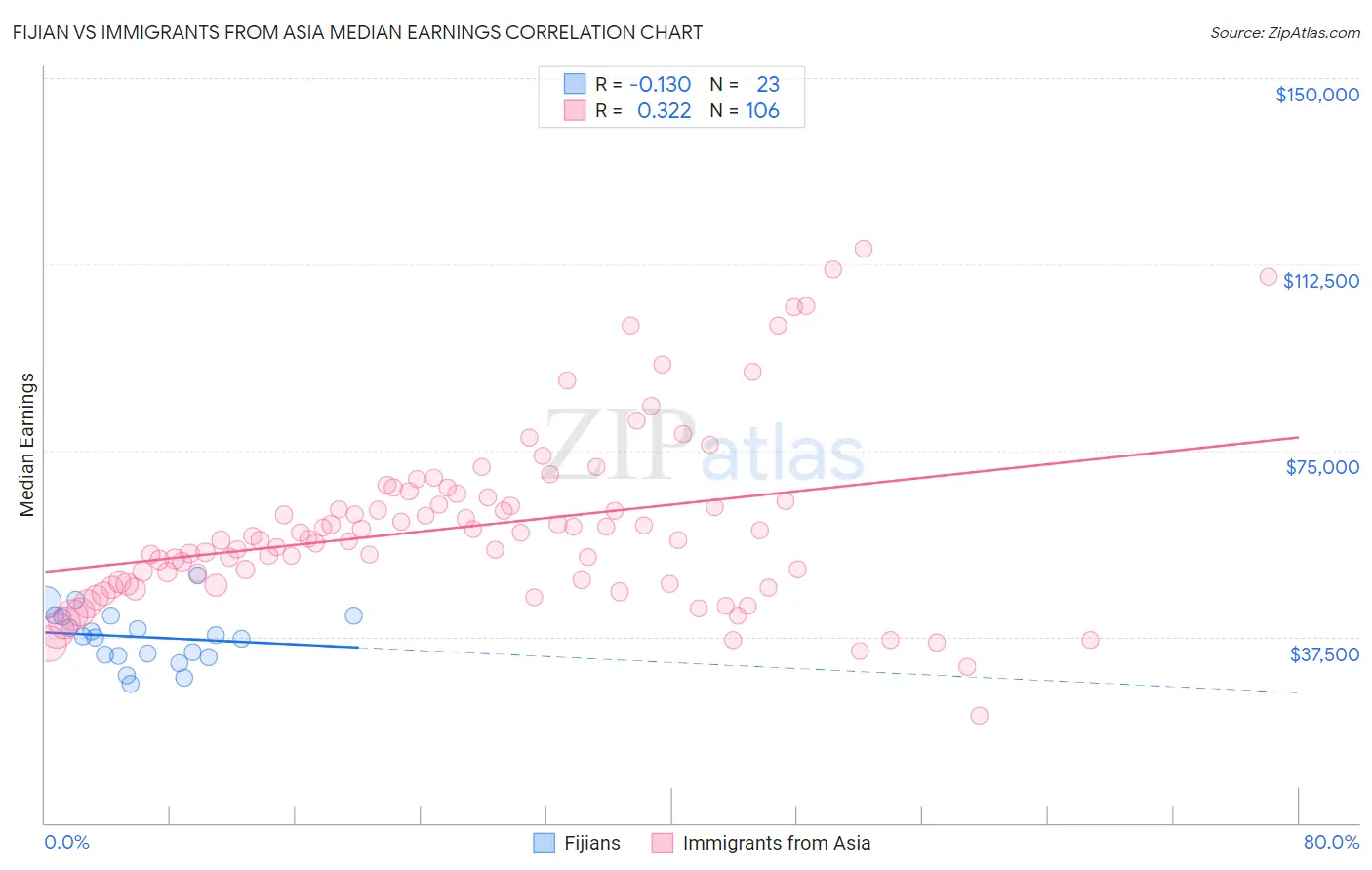 Fijian vs Immigrants from Asia Median Earnings