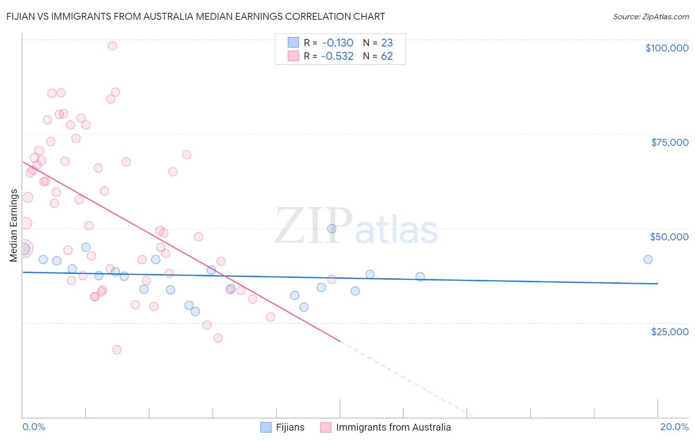 Fijian vs Immigrants from Australia Median Earnings