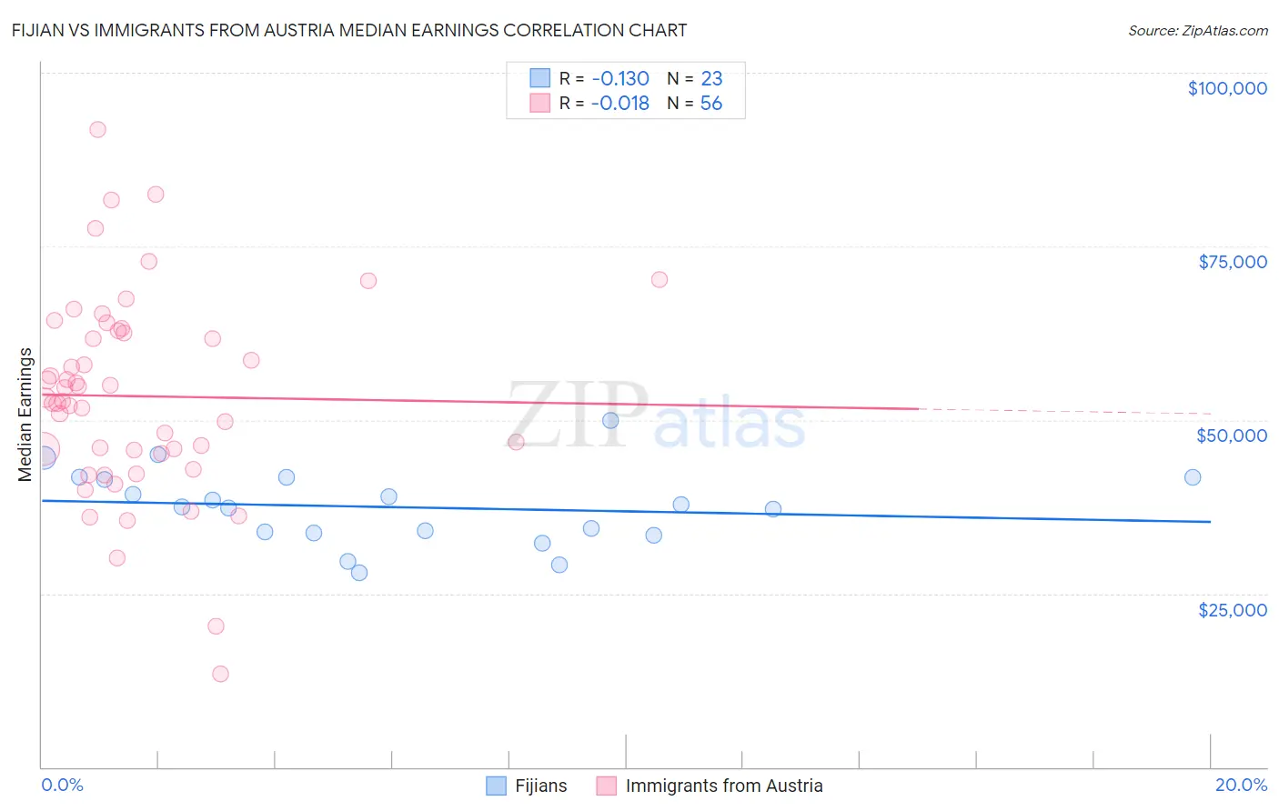 Fijian vs Immigrants from Austria Median Earnings
