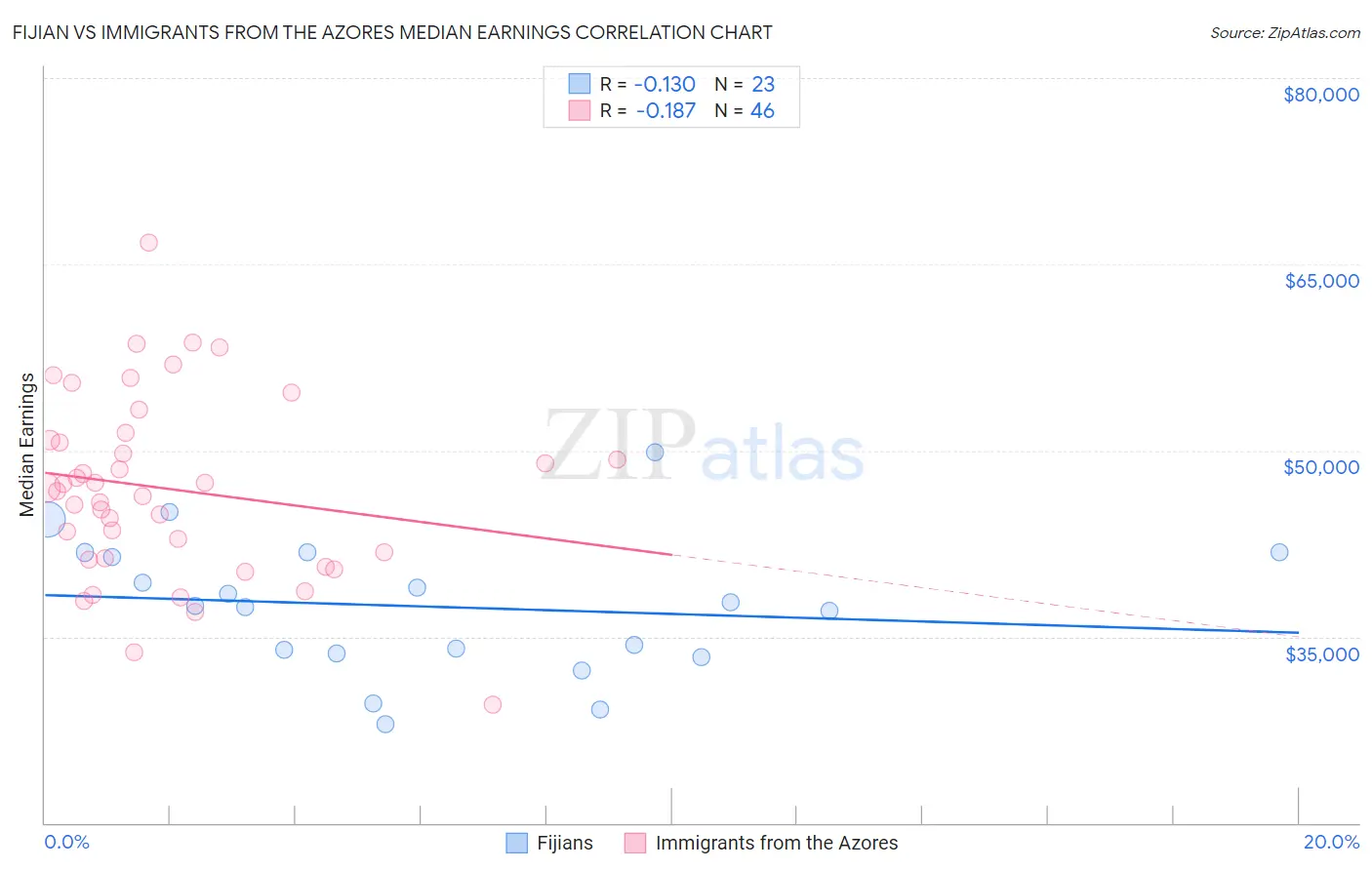 Fijian vs Immigrants from the Azores Median Earnings