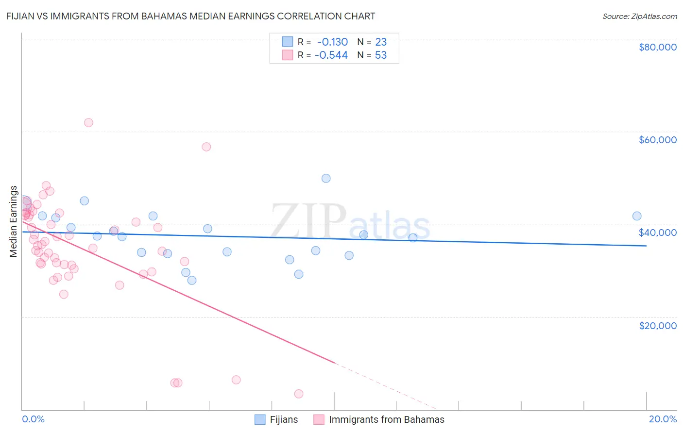 Fijian vs Immigrants from Bahamas Median Earnings