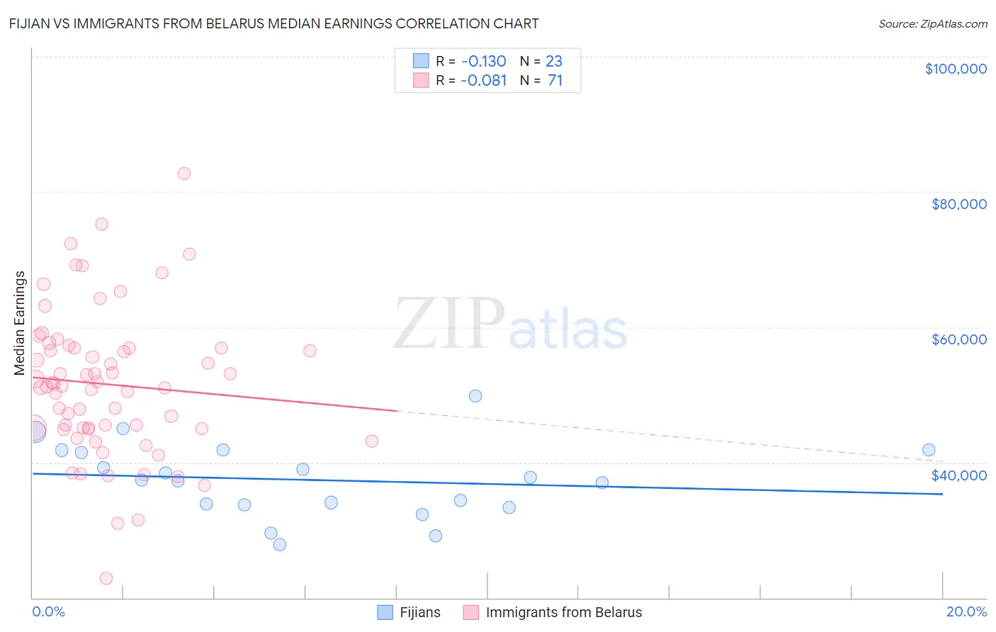 Fijian vs Immigrants from Belarus Median Earnings