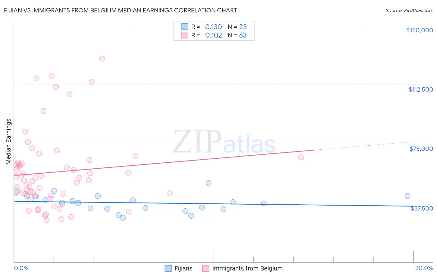 Fijian vs Immigrants from Belgium Median Earnings