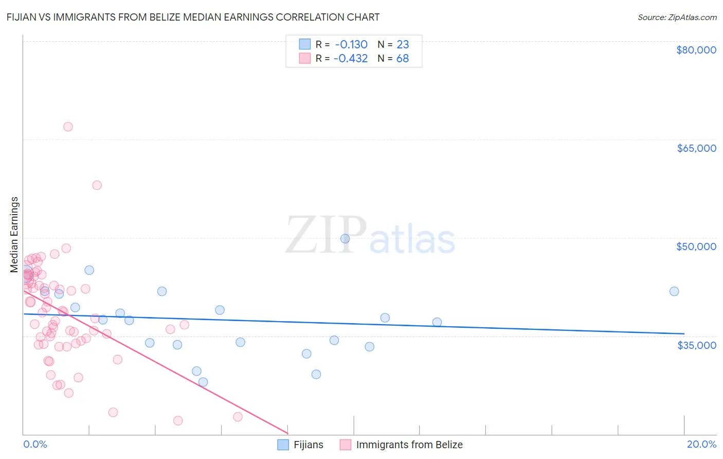 Fijian vs Immigrants from Belize Median Earnings