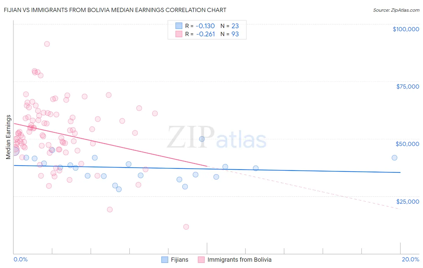 Fijian vs Immigrants from Bolivia Median Earnings
