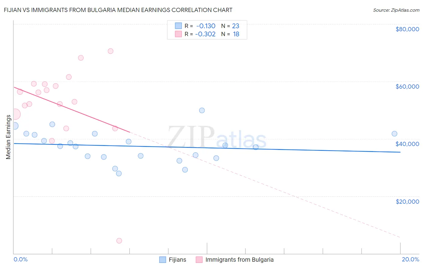 Fijian vs Immigrants from Bulgaria Median Earnings