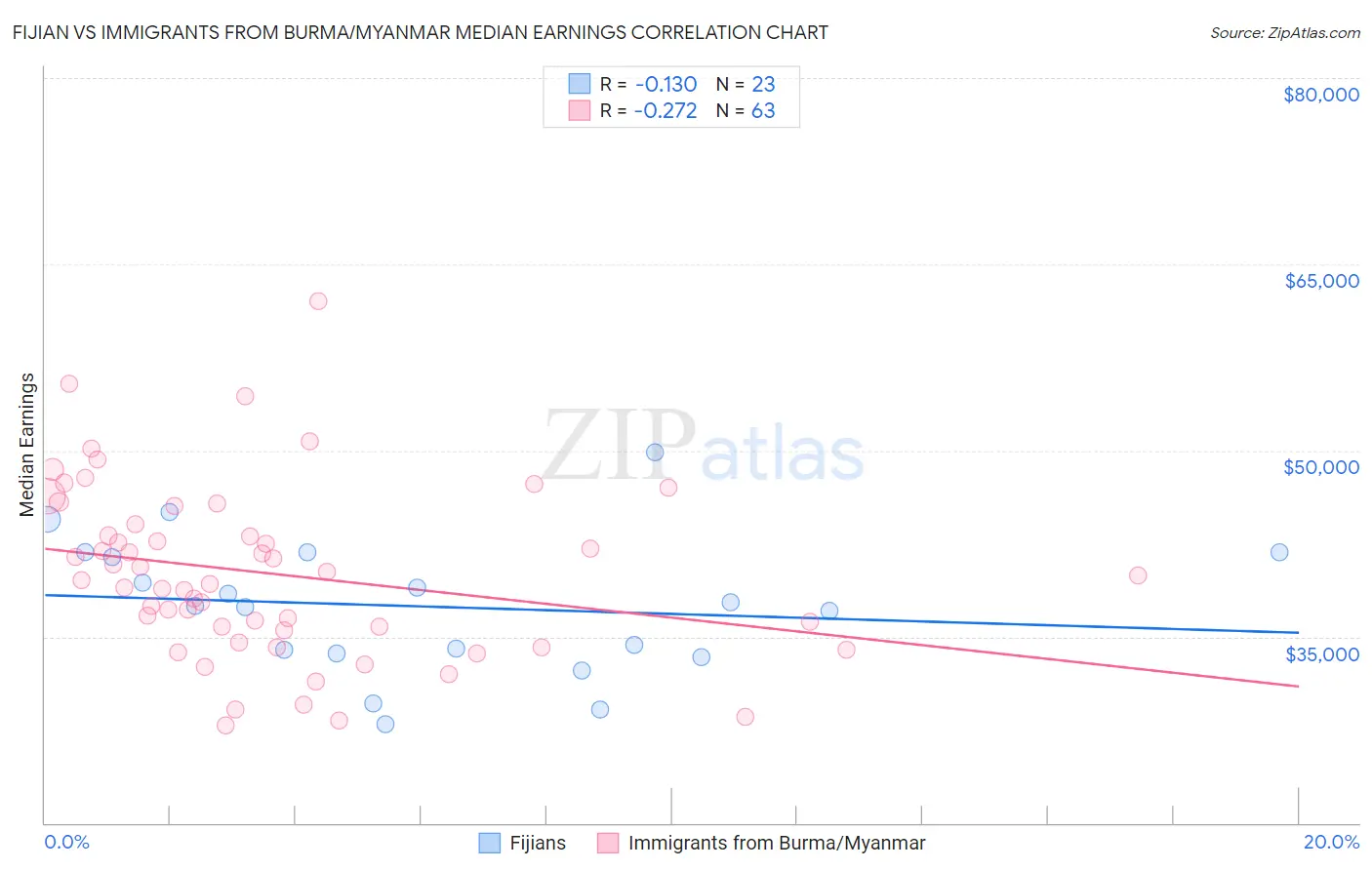 Fijian vs Immigrants from Burma/Myanmar Median Earnings