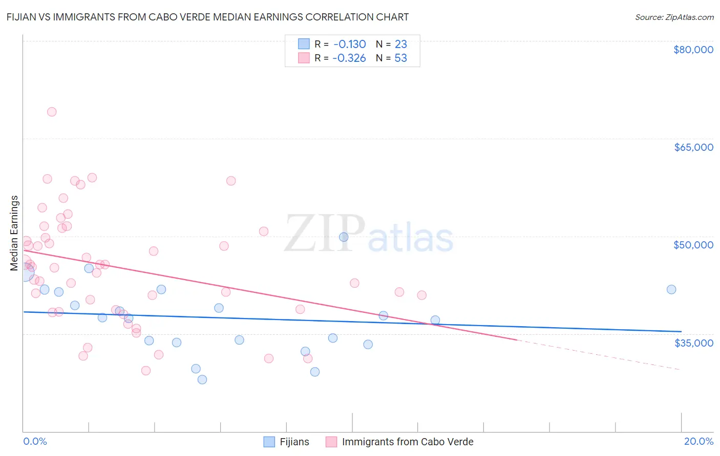 Fijian vs Immigrants from Cabo Verde Median Earnings