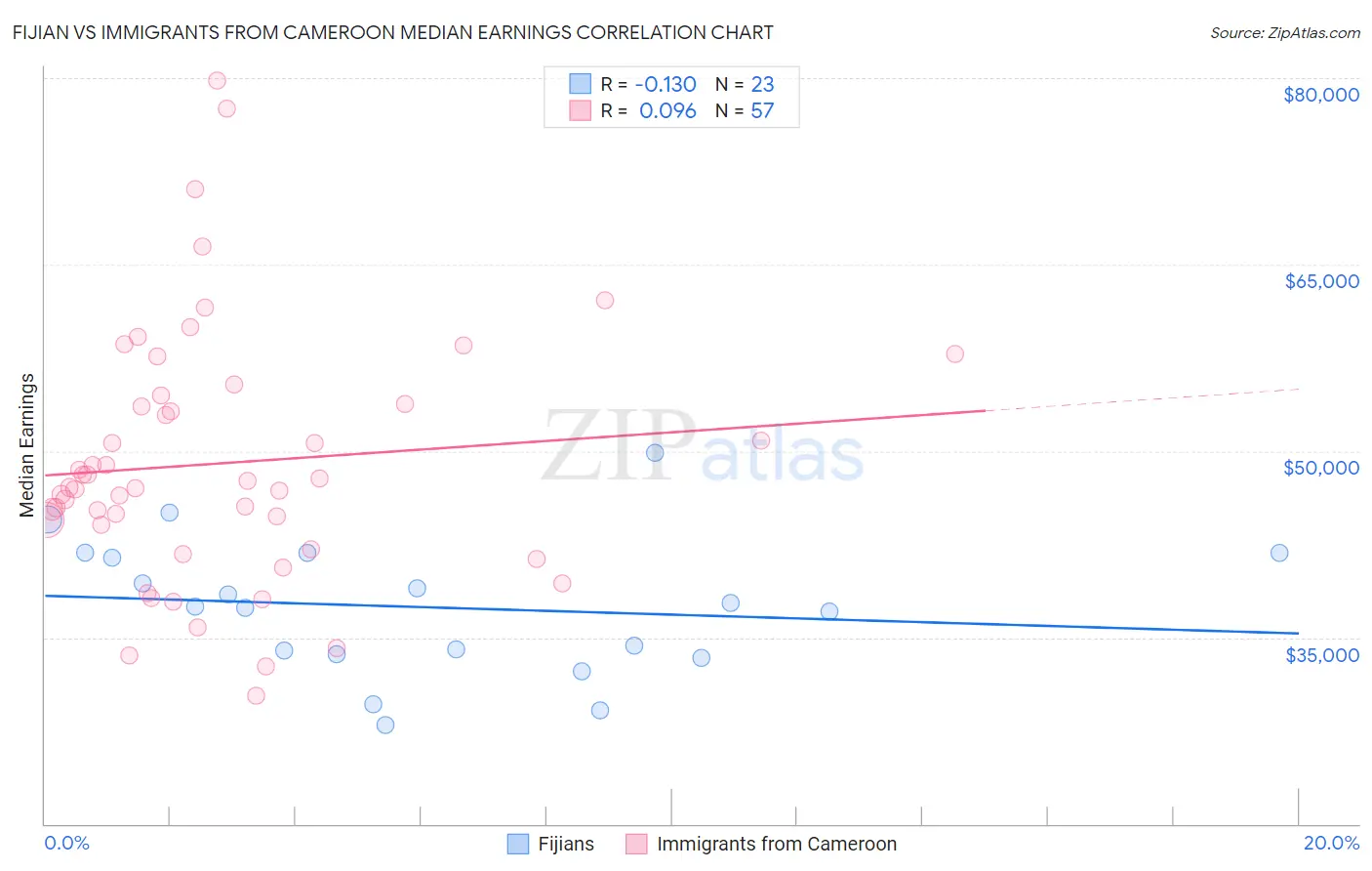 Fijian vs Immigrants from Cameroon Median Earnings