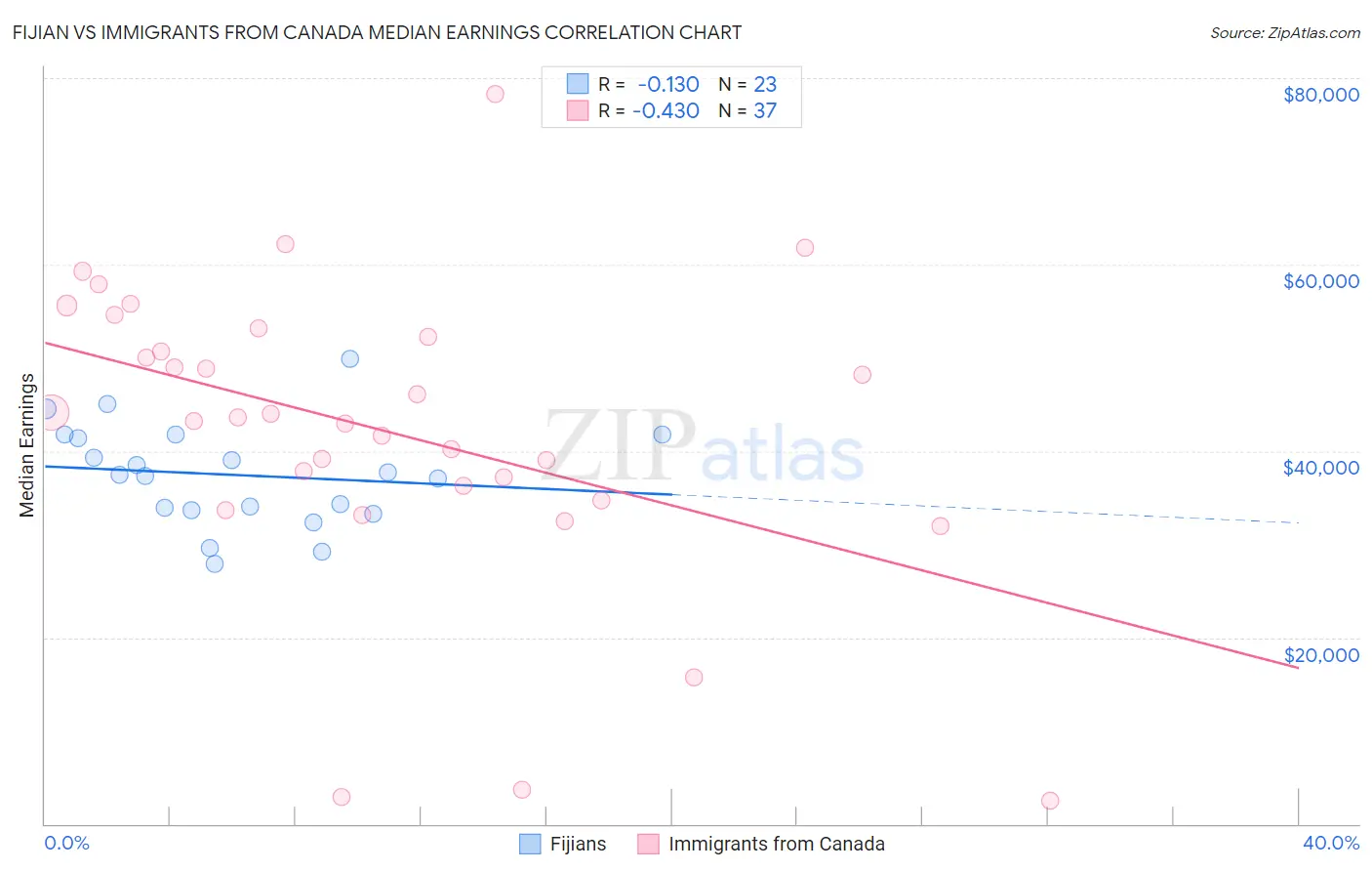 Fijian vs Immigrants from Canada Median Earnings