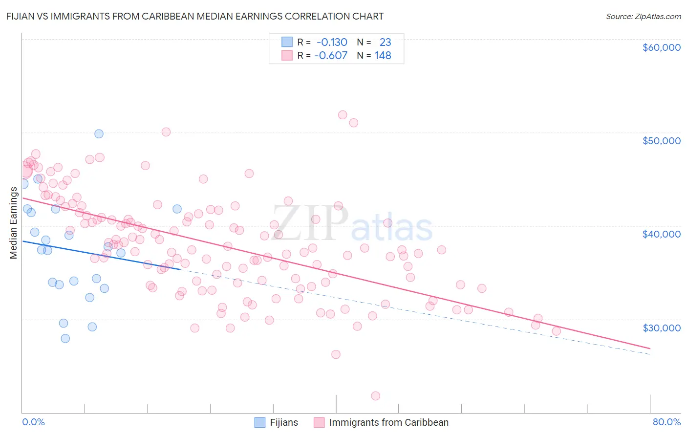 Fijian vs Immigrants from Caribbean Median Earnings