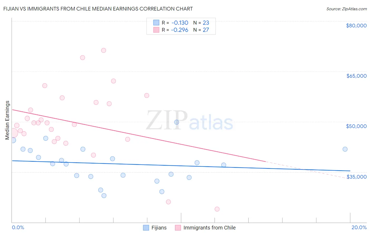 Fijian vs Immigrants from Chile Median Earnings