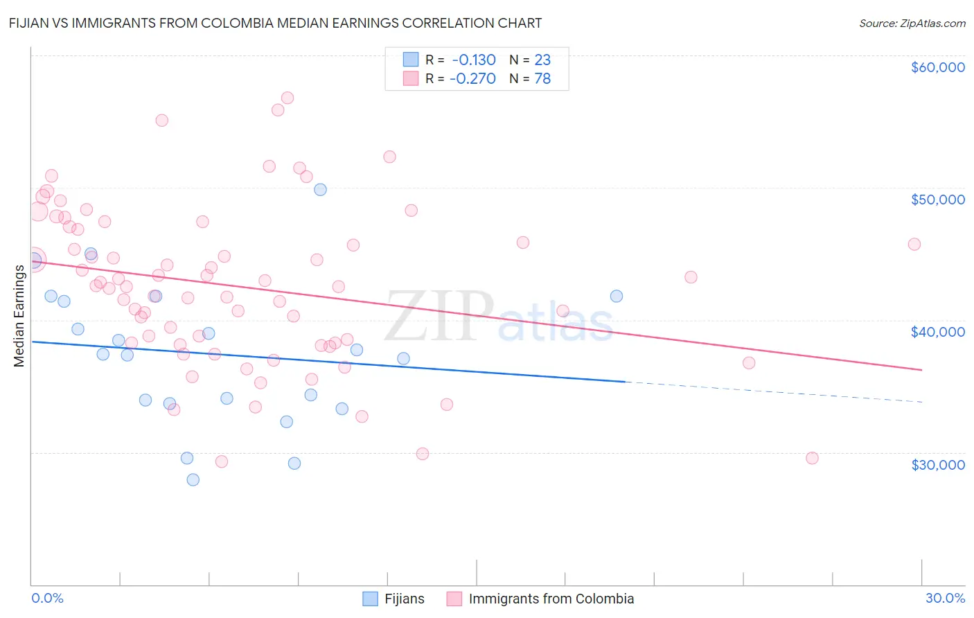 Fijian vs Immigrants from Colombia Median Earnings