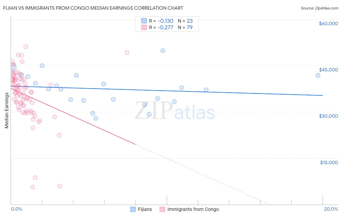 Fijian vs Immigrants from Congo Median Earnings