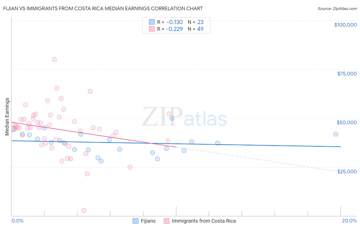 Fijian vs Immigrants from Costa Rica Median Earnings