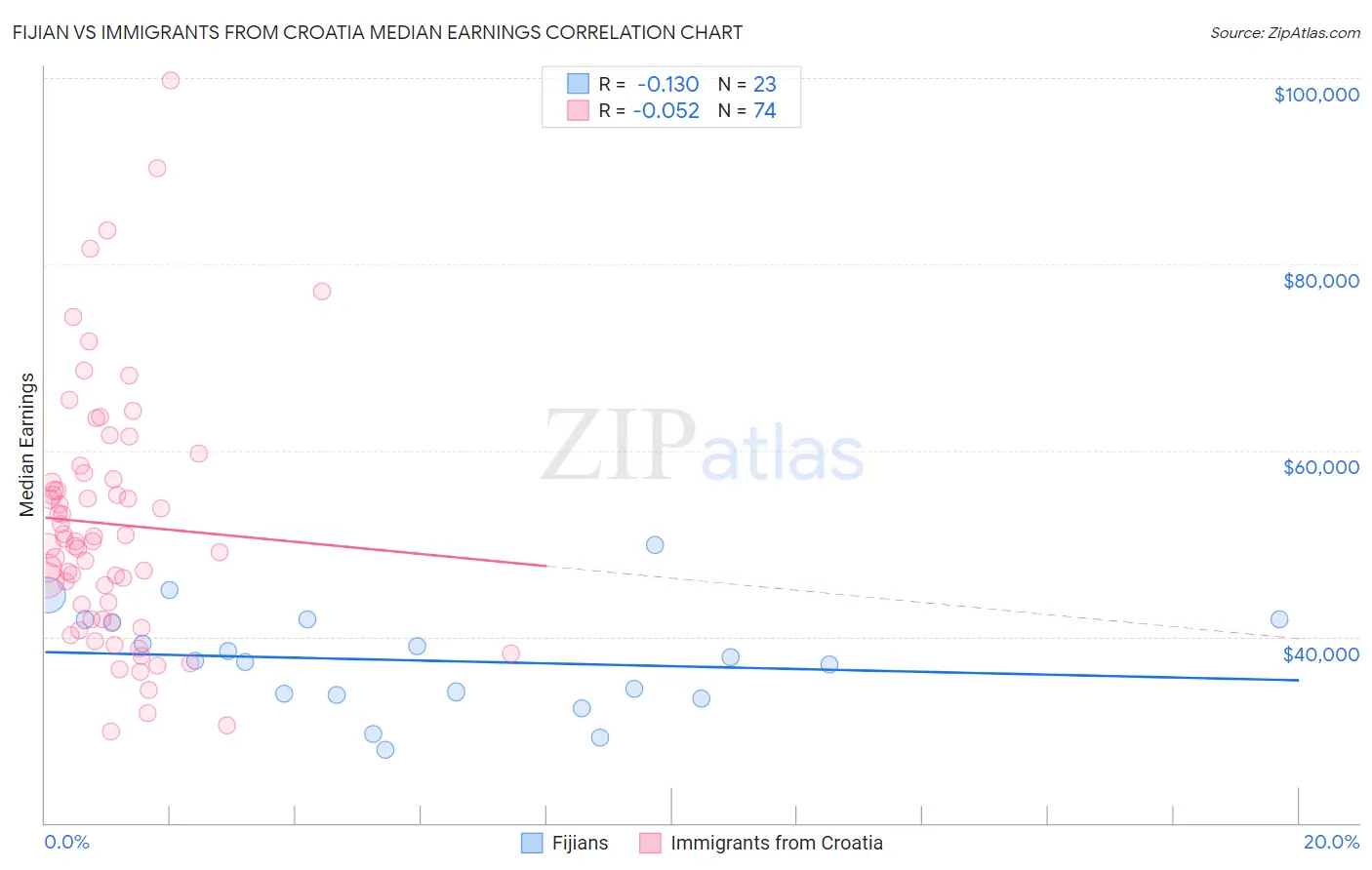 Fijian vs Immigrants from Croatia Median Earnings