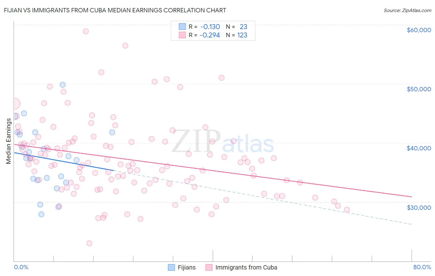 Fijian vs Immigrants from Cuba Median Earnings