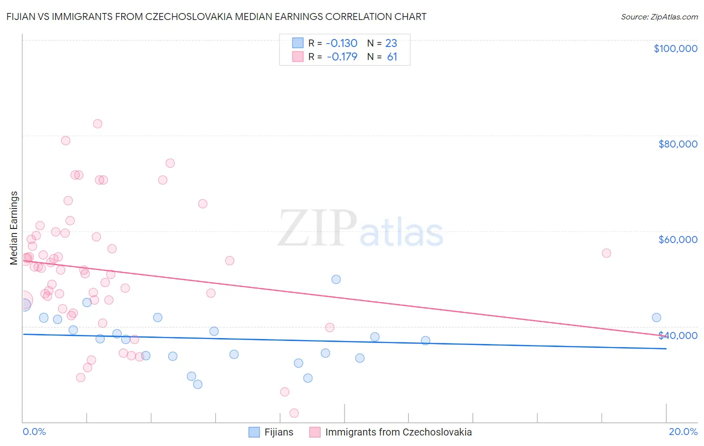 Fijian vs Immigrants from Czechoslovakia Median Earnings