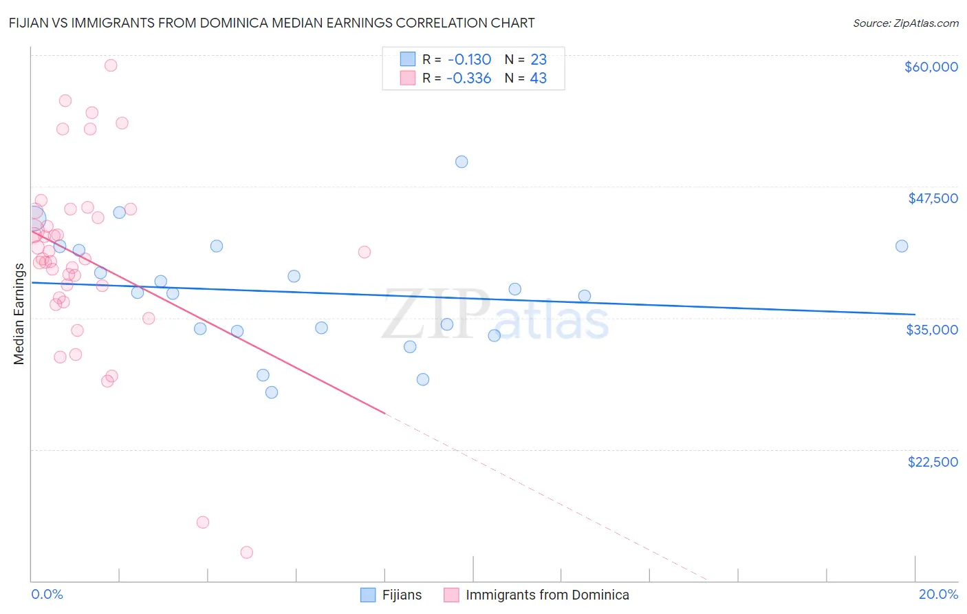 Fijian vs Immigrants from Dominica Median Earnings