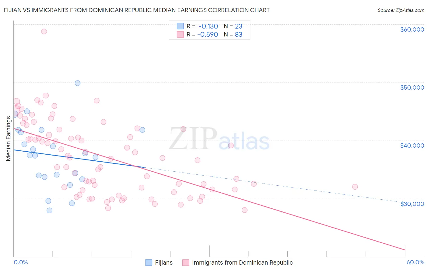 Fijian vs Immigrants from Dominican Republic Median Earnings