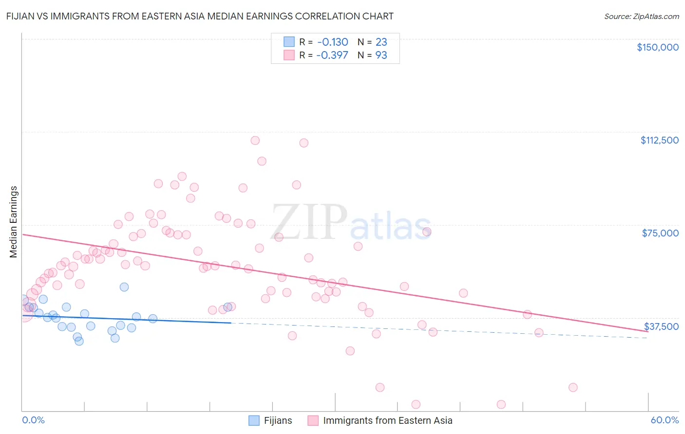 Fijian vs Immigrants from Eastern Asia Median Earnings