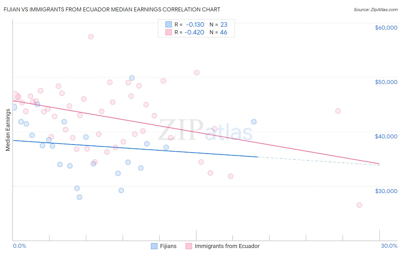 Fijian vs Immigrants from Ecuador Median Earnings