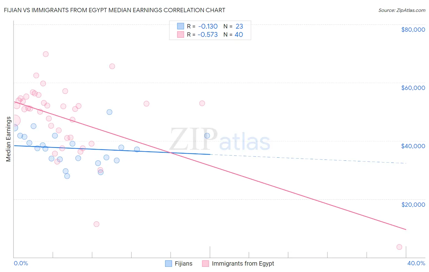 Fijian vs Immigrants from Egypt Median Earnings