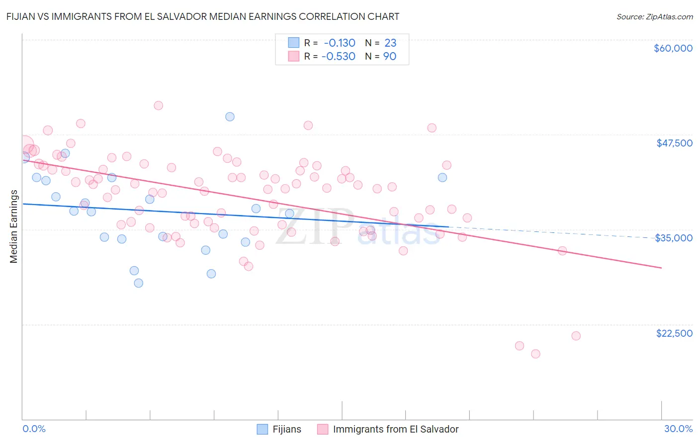 Fijian vs Immigrants from El Salvador Median Earnings