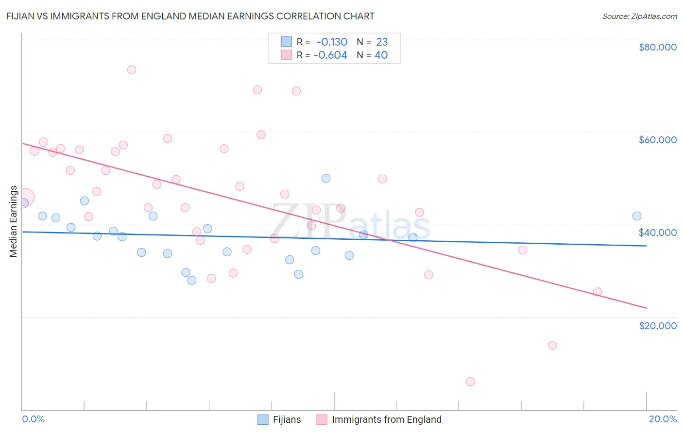 Fijian vs Immigrants from England Median Earnings