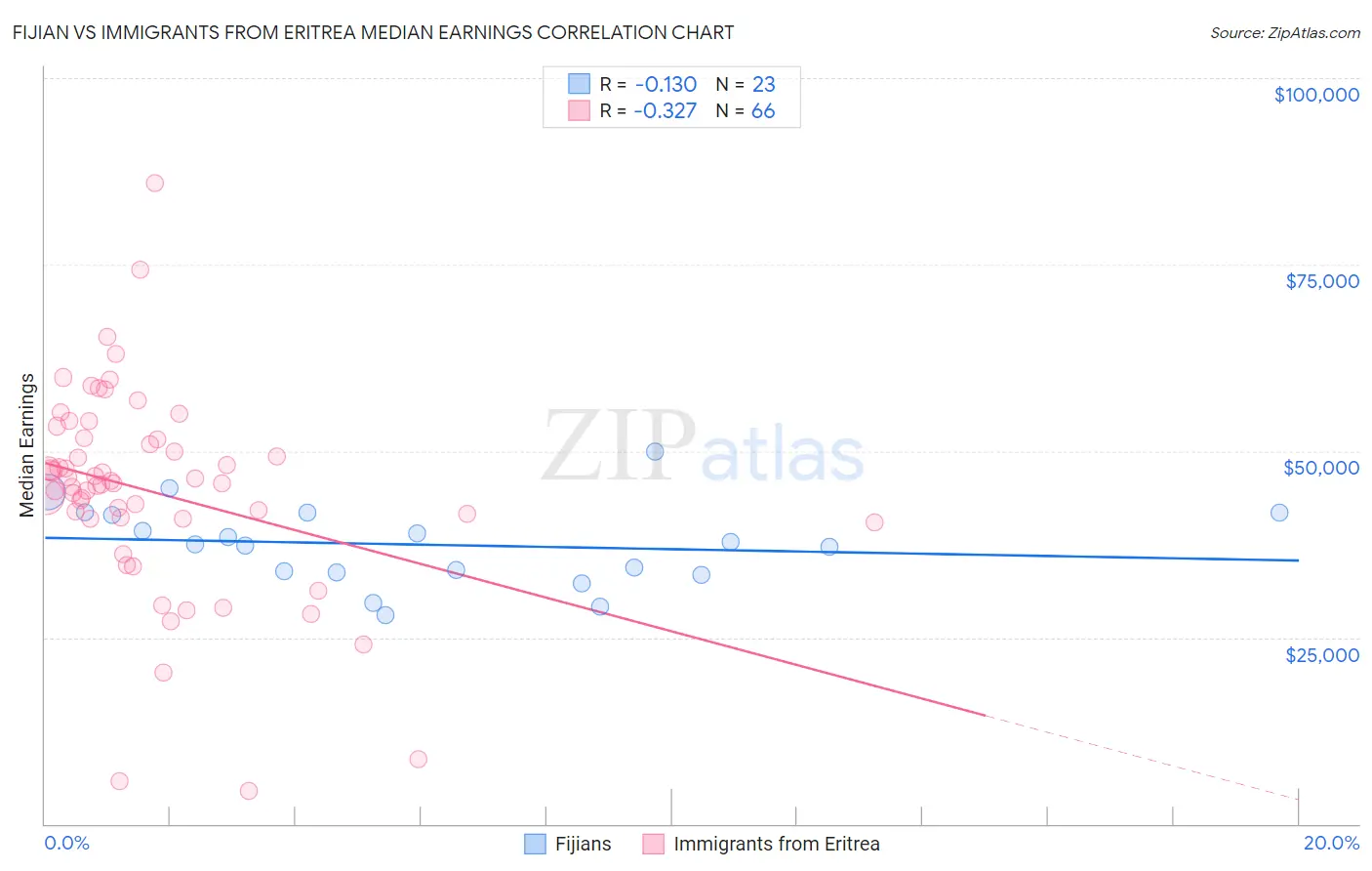 Fijian vs Immigrants from Eritrea Median Earnings