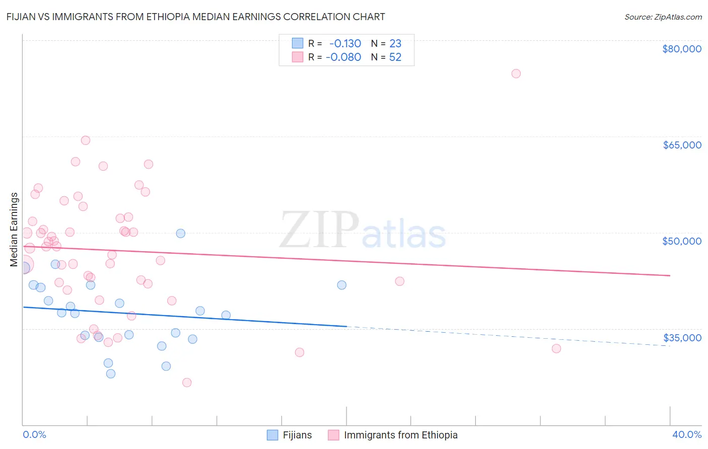 Fijian vs Immigrants from Ethiopia Median Earnings