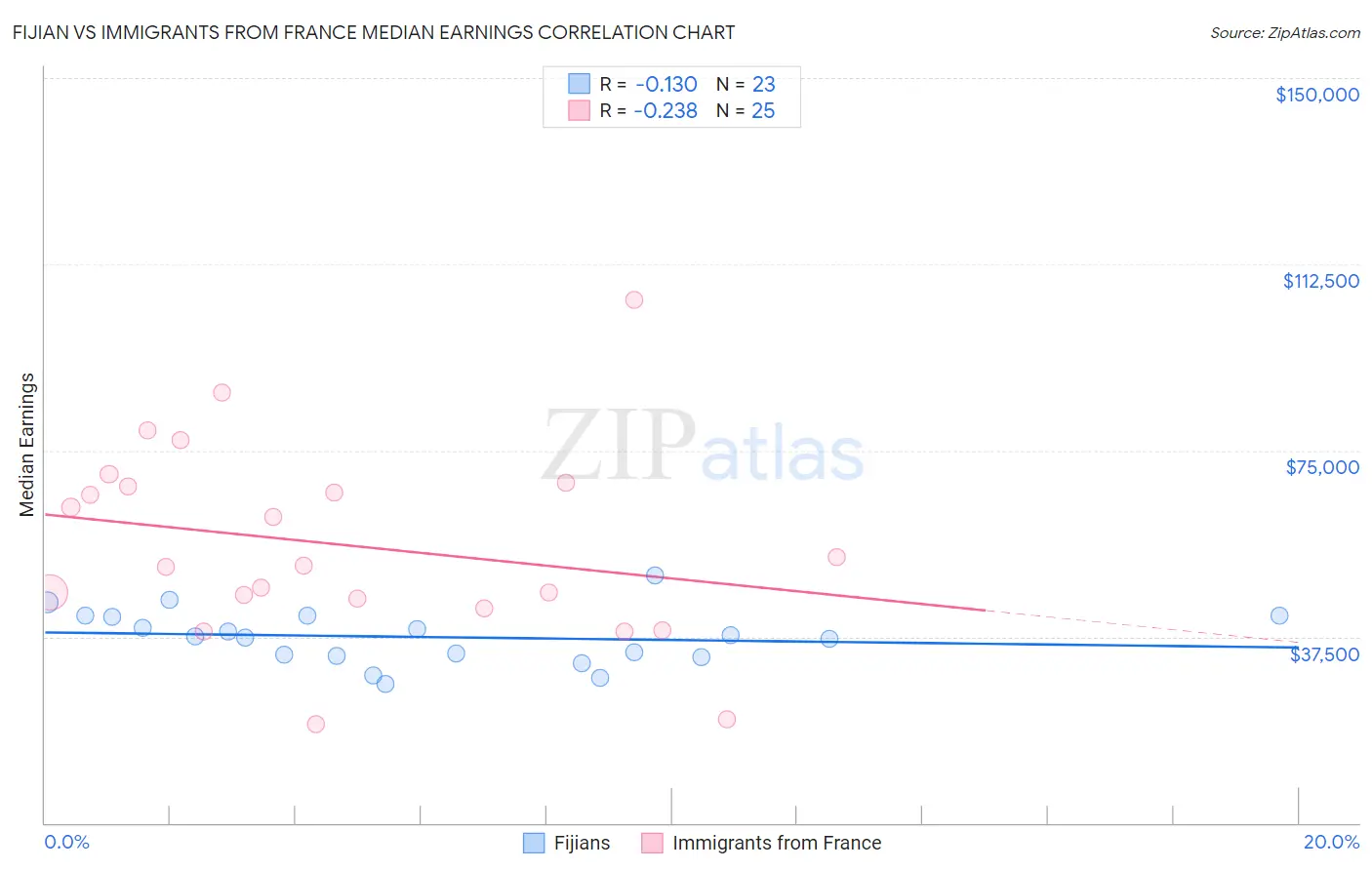Fijian vs Immigrants from France Median Earnings