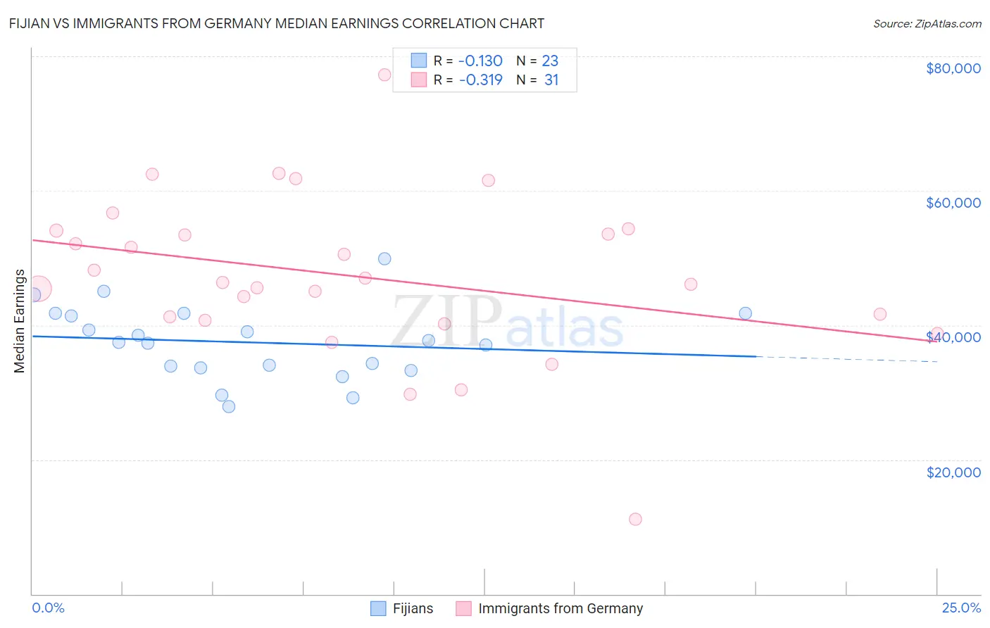 Fijian vs Immigrants from Germany Median Earnings