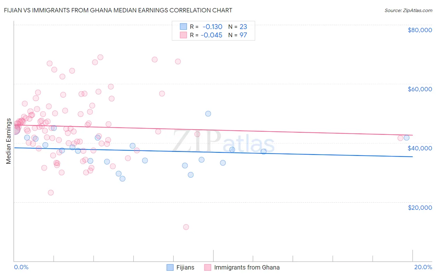 Fijian vs Immigrants from Ghana Median Earnings
