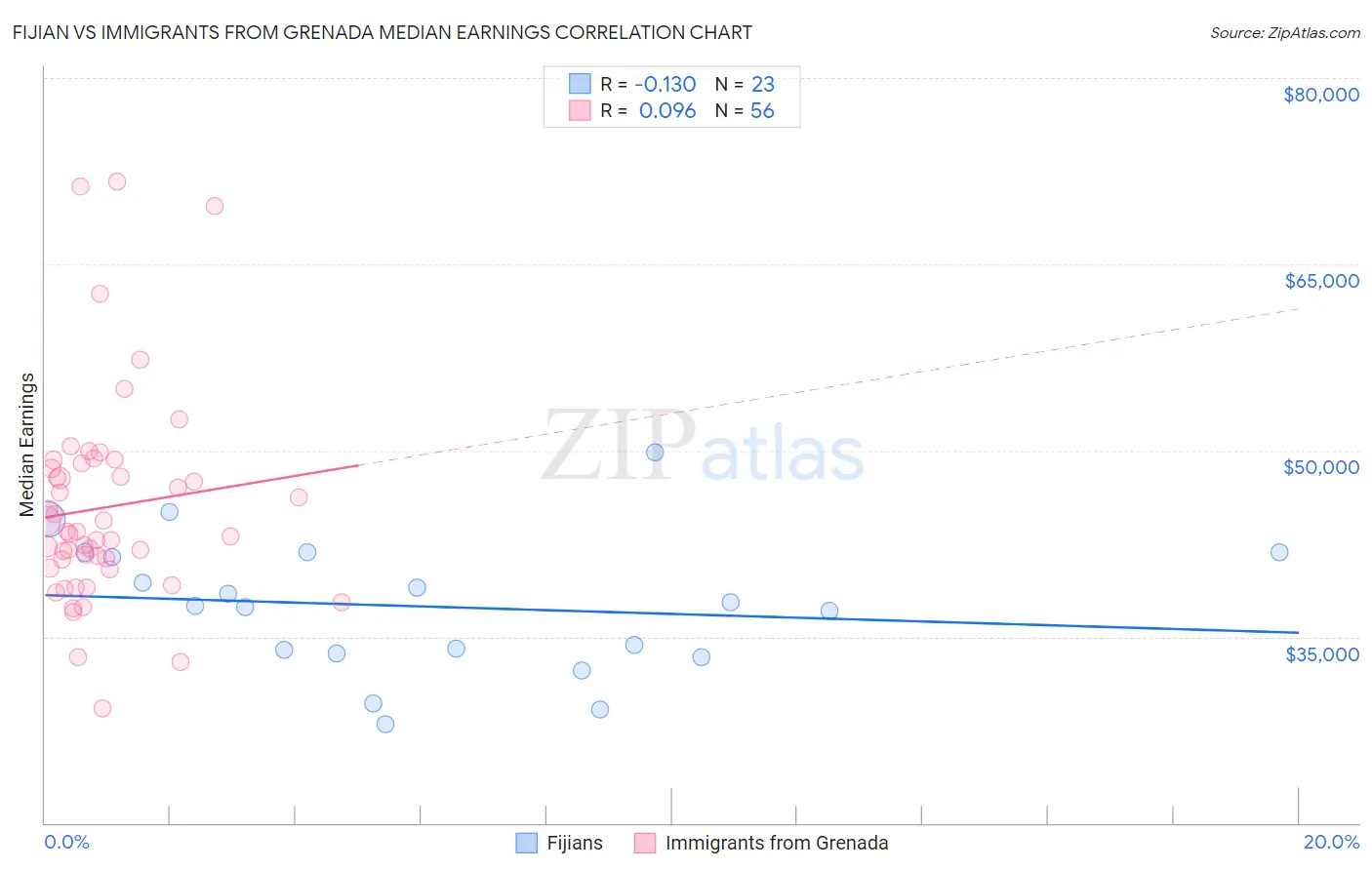 Fijian vs Immigrants from Grenada Median Earnings