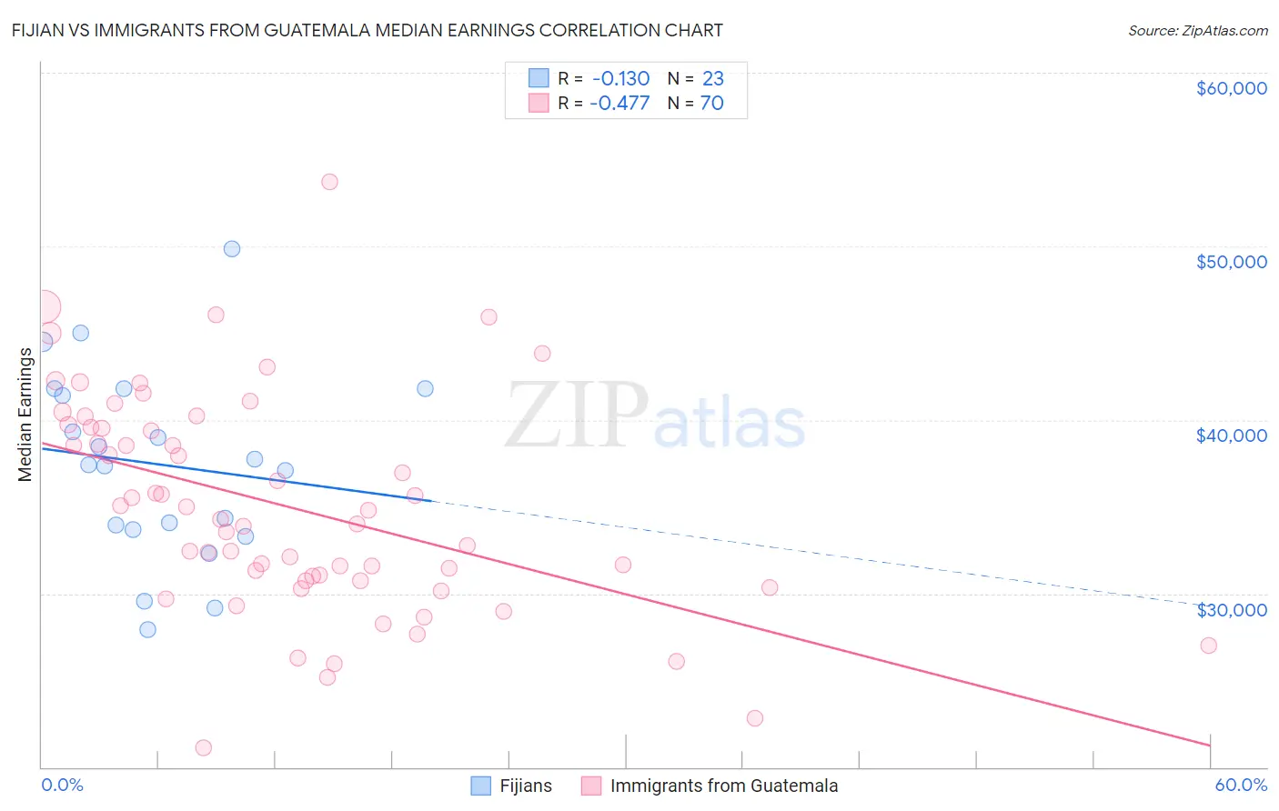 Fijian vs Immigrants from Guatemala Median Earnings