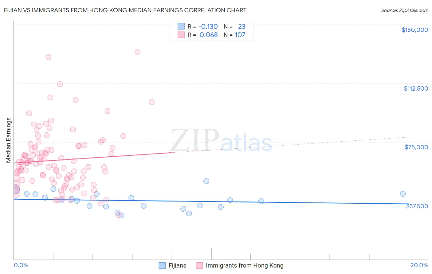 Fijian vs Immigrants from Hong Kong Median Earnings
