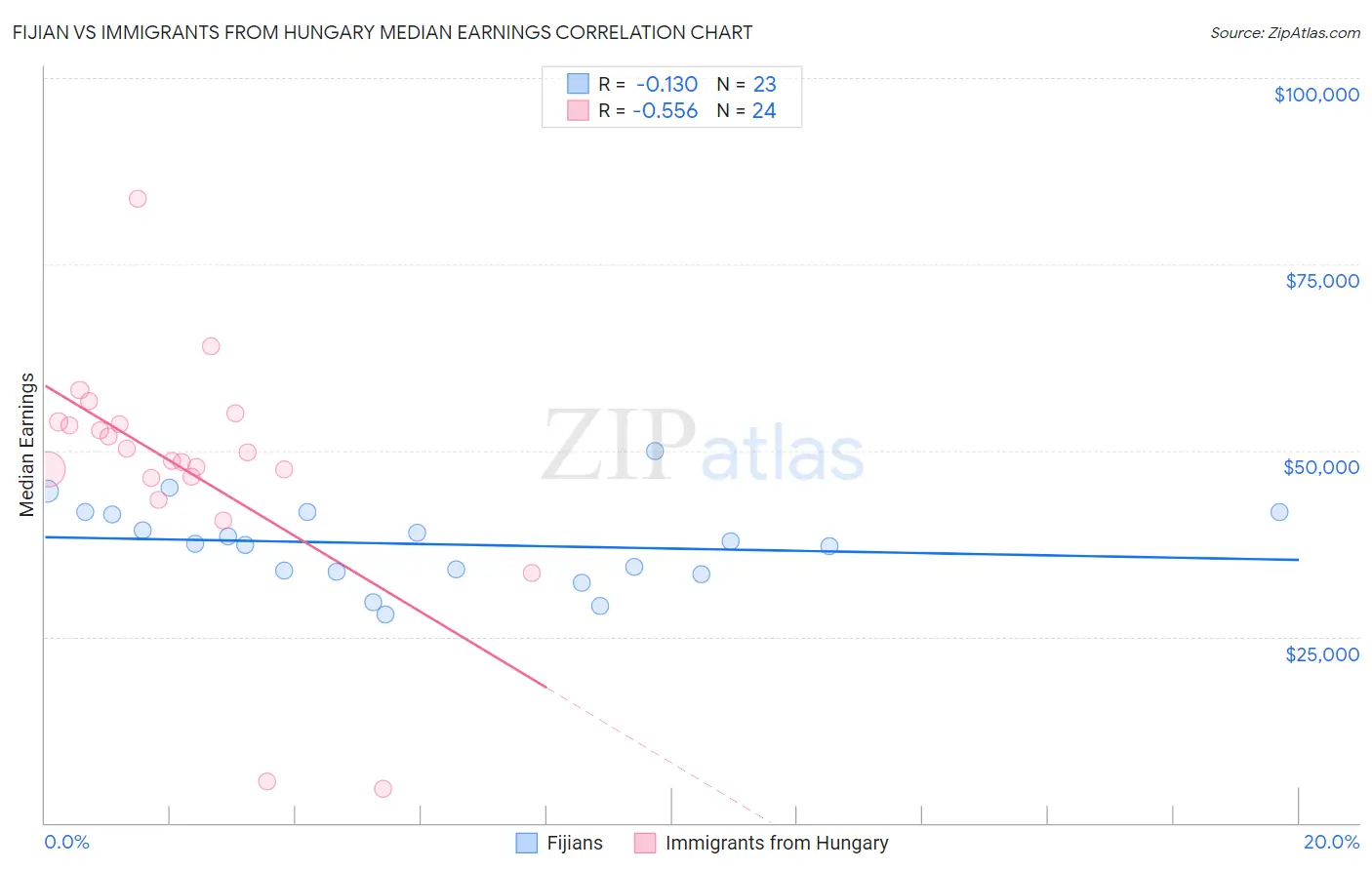 Fijian vs Immigrants from Hungary Median Earnings