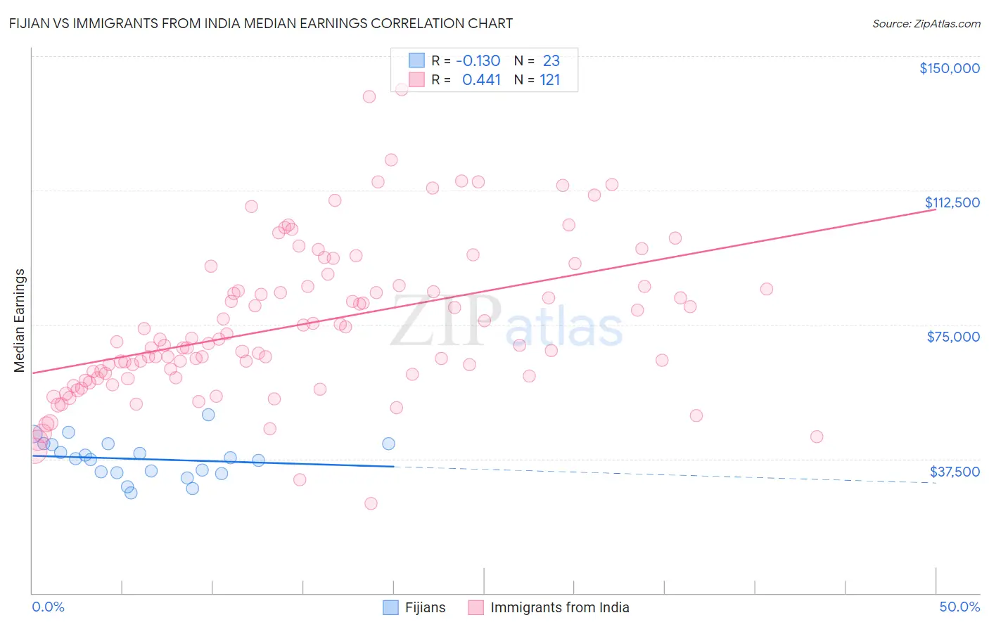 Fijian vs Immigrants from India Median Earnings