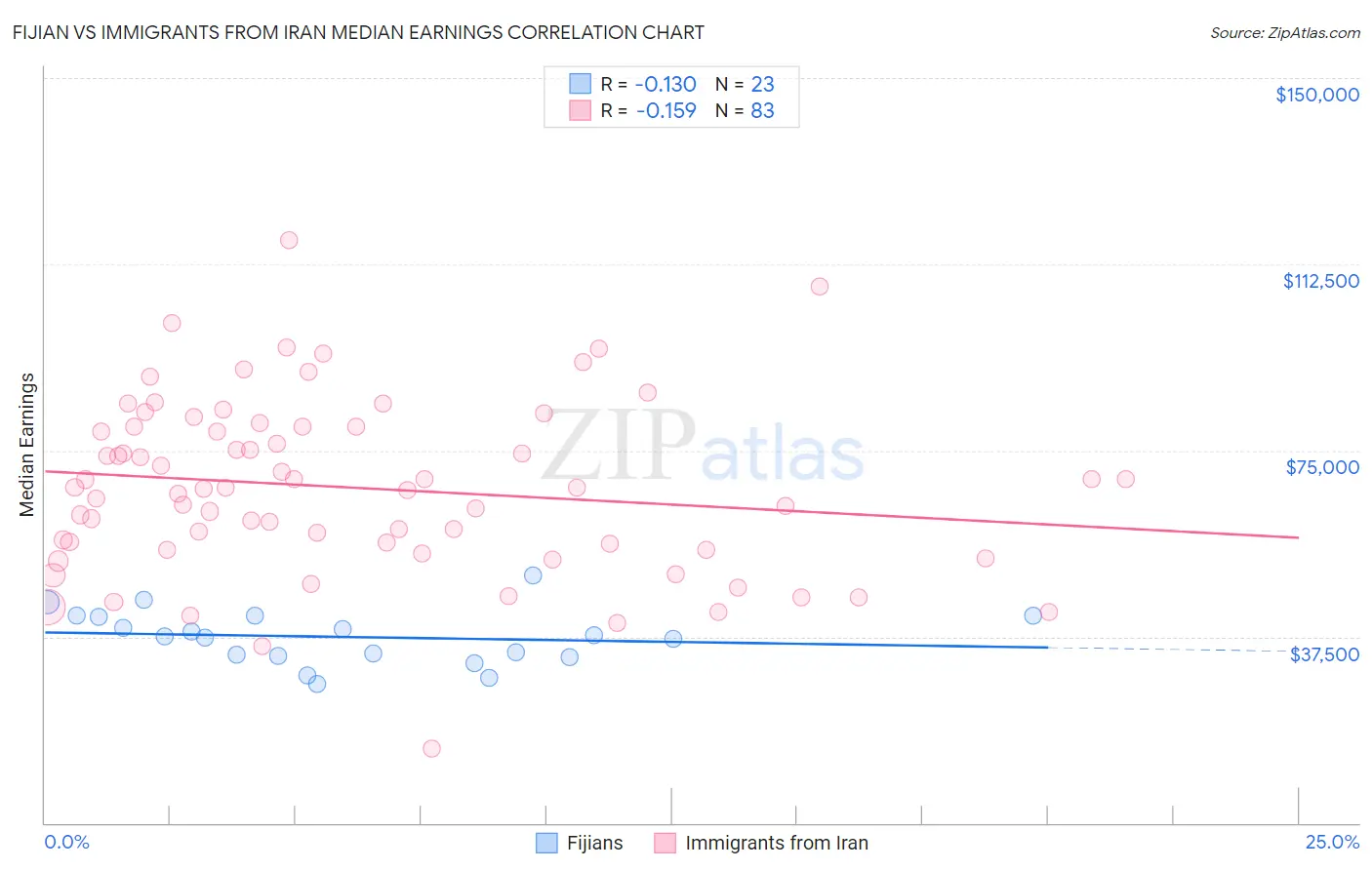Fijian vs Immigrants from Iran Median Earnings