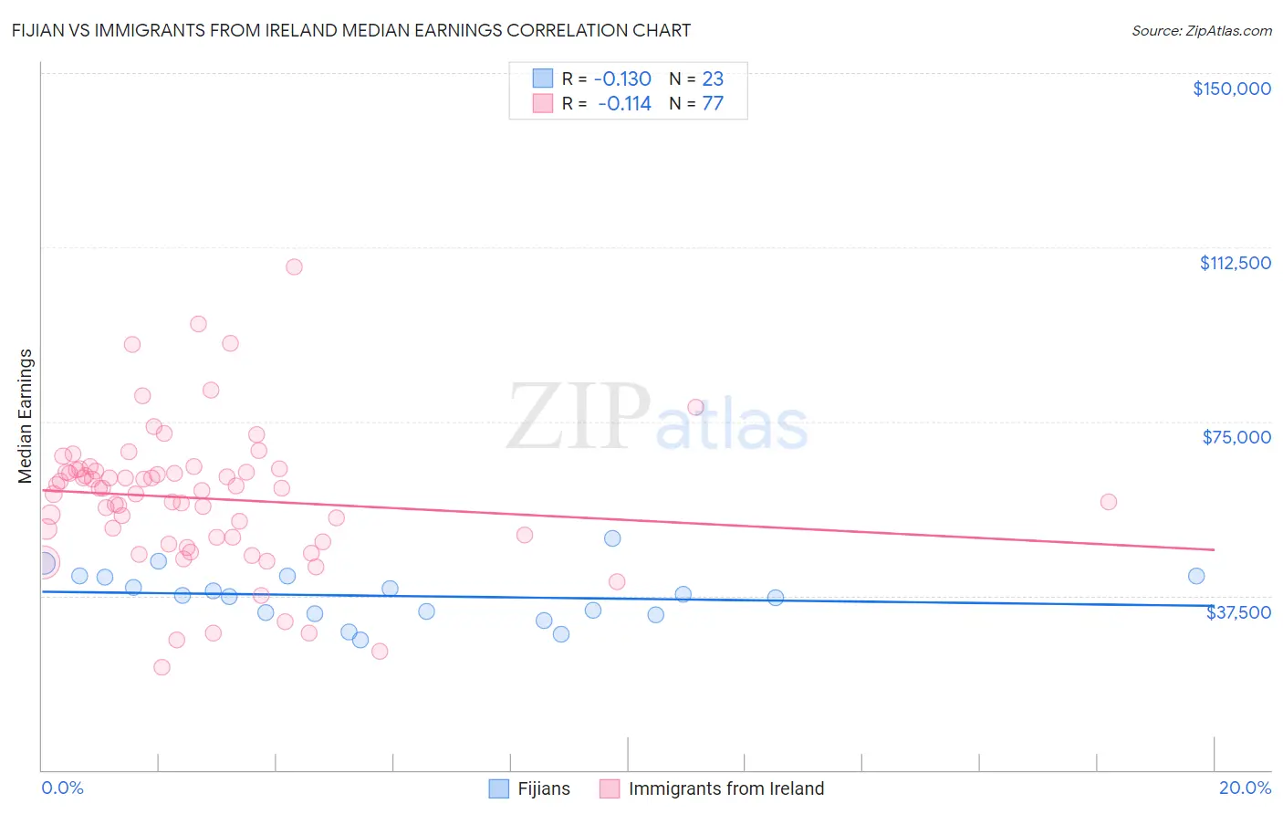 Fijian vs Immigrants from Ireland Median Earnings